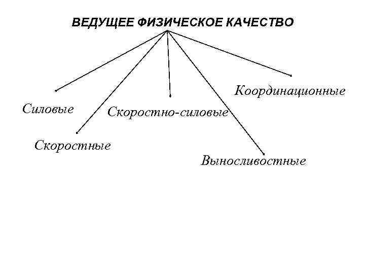 ВЕДУЩЕЕ ФИЗИЧЕСКОЕ КАЧЕСТВО Координационные Силовые Скоростно-силовые Скоростные Выносливостные 