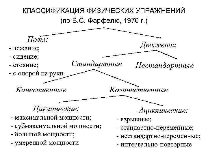 КЛАССИФИКАЦИЯ ФИЗИЧЕСКИХ УПРАЖНЕНИЙ (по В. С. Фарфелю, 1970 г. ) Позы: - лежание; -