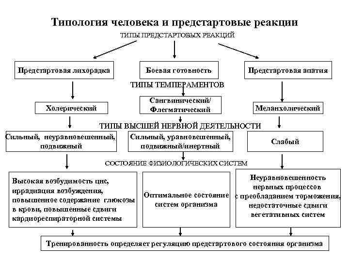 Типология человека и предстартовые реакции ТИПЫ ПРЕДСТАРТОВЫХ РЕАКЦИЙ Предстартовая лихорадка Боевая готовность Предстартовая апатия