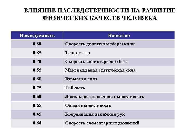 ВЛИЯНИЕ НАСЛЕДСТВЕННОСТИ НА РАЗВИТИЕ ФИЗИЧЕСКИХ КАЧЕСТВ ЧЕЛОВЕКА Наследуемость Качество 0, 80 Скорость двигательной реакции