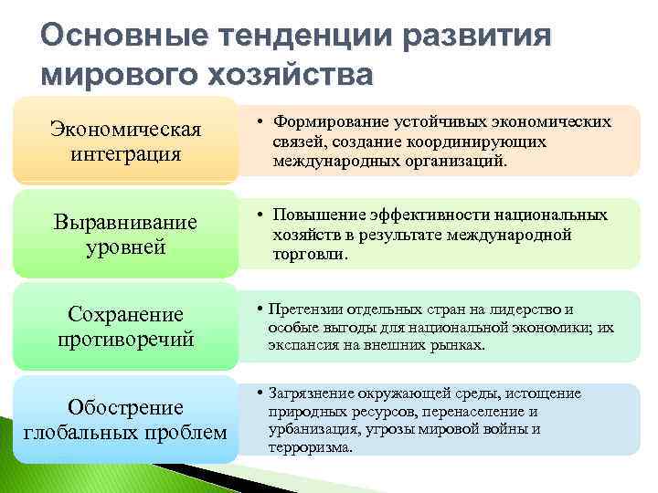 Тенденция выше. Тенденции развития мирового хозяйства. Основные тенденции развития мирового хозяйства. Тенденции развития мировой экономики. Основные направления мировой экономики.