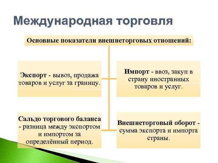 Международная торговля Основные показатели внешнеторговых отношений: Экспорт - вывоз, продажа товаров и услуг за