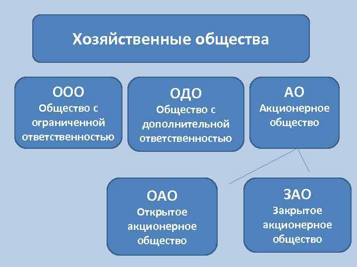 Ооо зао. ООО ОАО ЗАО ПАО ИП отличия таблица. ООО ЗАО ОАО отличия. ИП ООО ОАО ЗАО что это такое. Хозяйственные общества: ООО, ОАО, ЗАО..