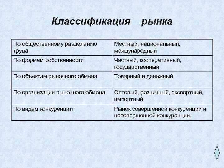 Классификация рынка По общественному разделению труда Местный, национальный, международный По формам собственности Частный, кооперативный,