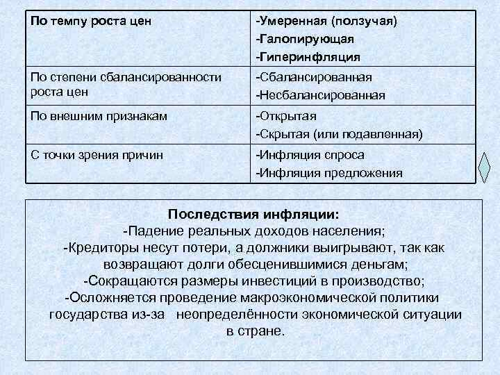 По темпу роста цен -Умеренная (ползучая) -Галопирующая -Гиперинфляция По степени сбалансированности роста цен -Сбалансированная