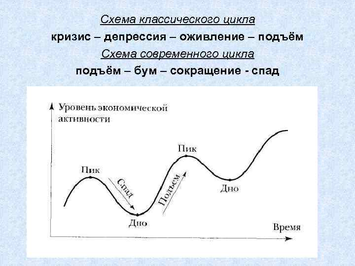 Схема классического цикла кризис – депрессия – оживление – подъём Схема современного цикла подъём