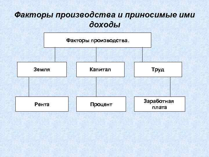 Факторы производства и приносимые ими доходы Факторы производства. Земля Капитал Труд Рента Процент Заработная