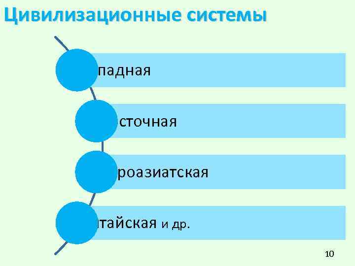 Цивилизационные системы Западная Восточная Евроазиатская Китайская и др. 10 