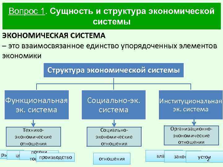 Вопрос 1. Сущность и структура экономической системы ЭКОНОМИЧЕСКАЯ СИСТЕМА – это взаимосвязанное единство упорядоченных
