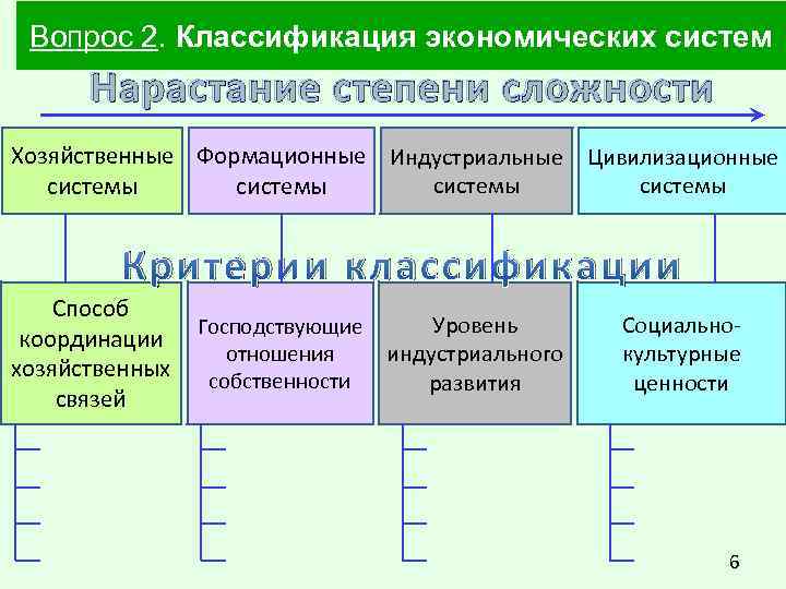 Вопрос 2. Классификация экономических систем Нарастание степени сложности Хозяйственные Формационные Индустриальные Цивилизационные системы Критерии