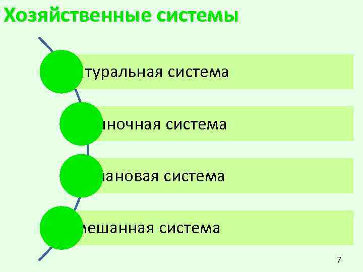 Хозяйственные системы Натуральная система Рыночная система Плановая система Смешанная система 7 
