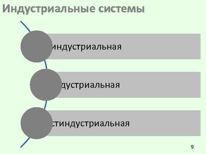 Индустриальные системы Доиндустриальная Индустриальная Постиндустриальная 9 