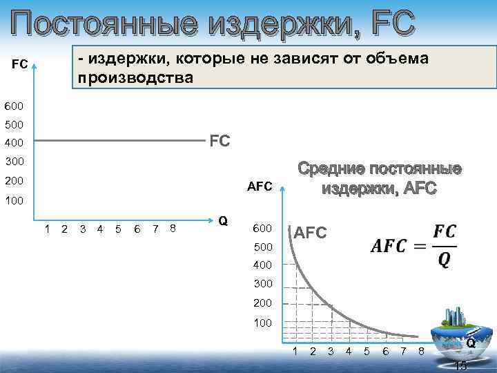 Постоянные издержки, FC - издержки, которые не зависят от объема производства FC 600 500