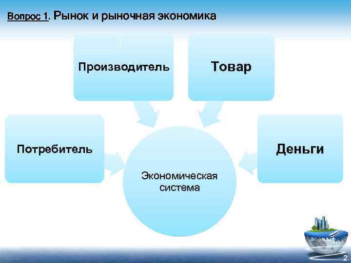 Вопрос 1. Рынок и рыночная экономика Производитель Товар Деньги Потребитель Экономическая система 2 