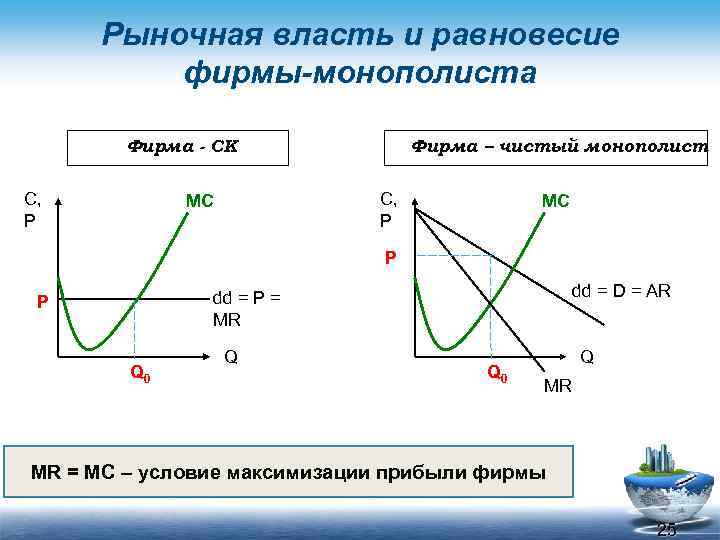 Рыночная власть и равновесие фирмы монополиста Фирма - СК C, P Фирма – чистый
