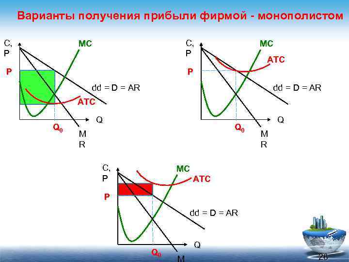 Варианты получения прибыли фирмой - монополистом C, P MC ATC P dd = D