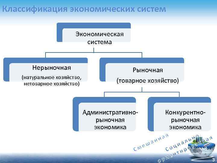 Классификация экономических систем Экономическая система Нерыночная (натуральное хозяйство, нетоварное хозяйство) Рыночная (товарное хозяйство) Административнорыночная