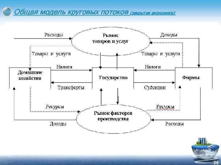 Общая модель круговых потоков (закрытая экономика): 36 