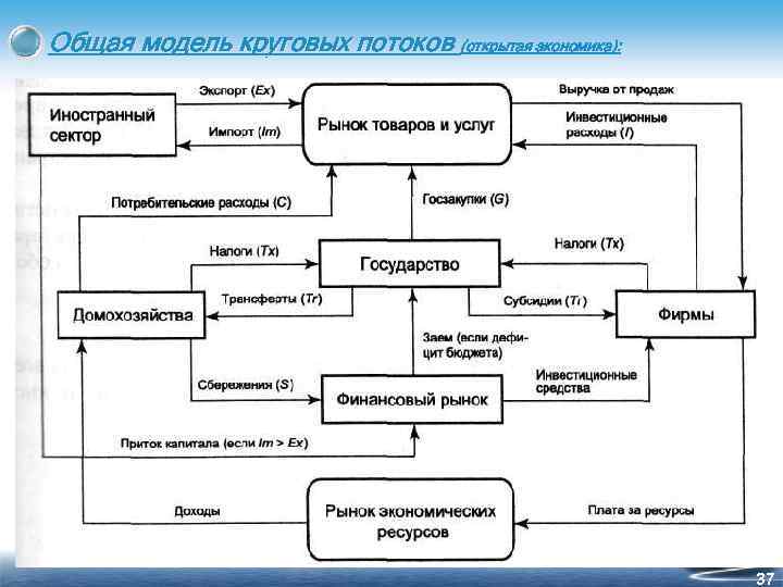 Общая модель круговых потоков (открытая экономика): 37 