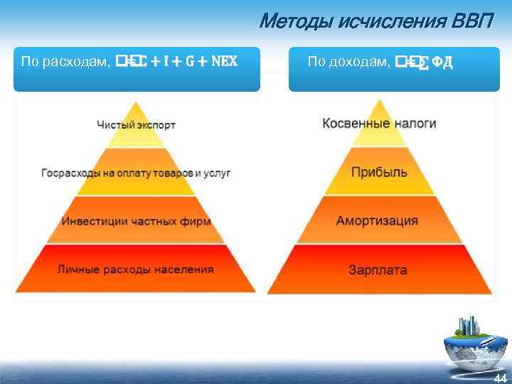 Методы исчисления ВВП По расходам, + I + G + NEX =C По доходам,
