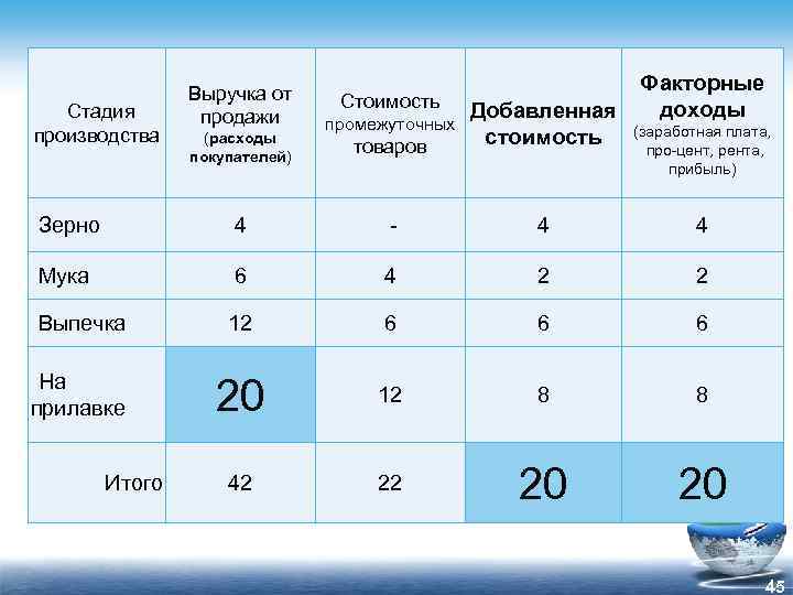 Стадия производства Выручка от продажи (расходы покупателей) Стоимость товаров Добавленная стоимость промежуточных Факторные доходы