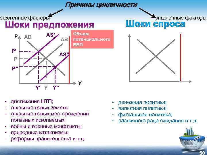 Причины цикличности экзогенные факторы эндогенные факторы Шоки спроса Шоки предложения P AD AS' P'