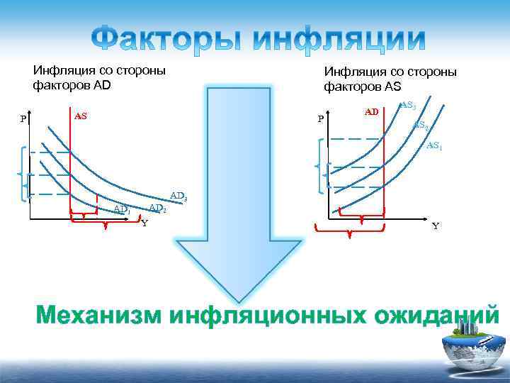 Инфляция со стороны факторов AD P Инфляция со стороны факторов AS AS P AD