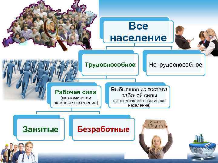 Все население Трудоспособное Рабочая сила (экономически активное население) Занятые Нетрудоспособное Выбывшее из состава рабочей