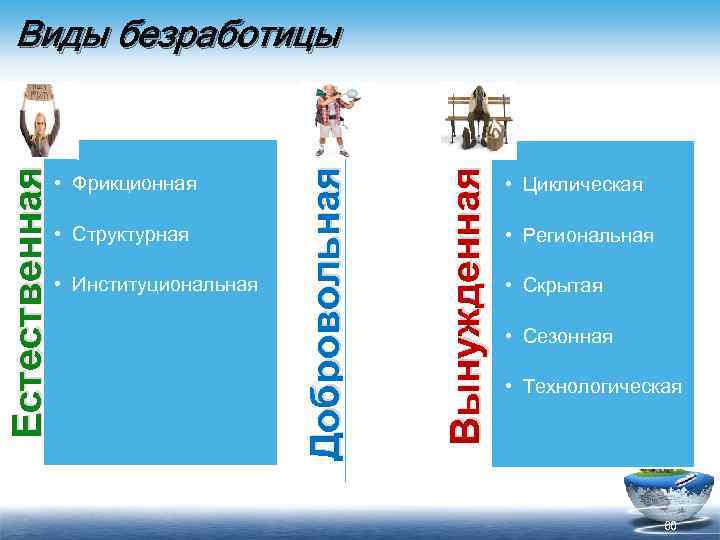  • Структурная • Институциональная Вынужденная • Фрикционная Добровольная Естественная Виды безработицы • Циклическая