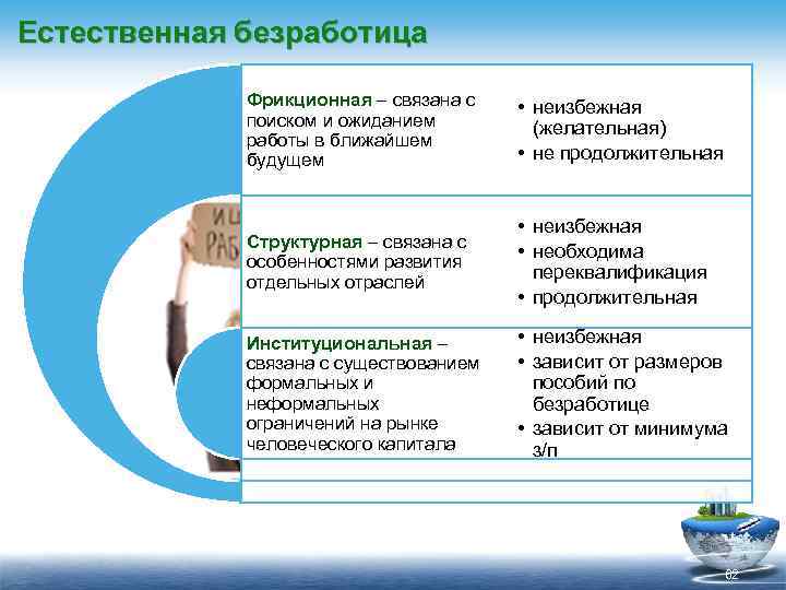 Естественная безработица Фрикционная – связана с поиском и ожиданием работы в ближайшем будущем •