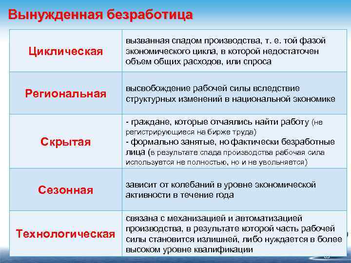 Вынужденная безработица Циклическая Региональная вызванная спадом производства, т. е. той фазой экономического цикла, в