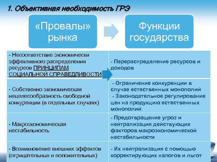 1. Объективная необходимость ГРЭ «Провалы» рынка Функции государства Несоответствие экономически эффективного распределения ресурсов ПРИНЦИПАМ
