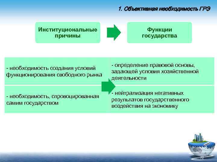 1. Объективная необходимость ГРЭ Институциональные причины Функции государства необходимость создания условий функционирования свободного рынка