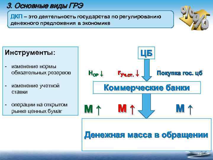 3. Основные виды ГРЭ ДКП – это деятельность государства по регулированию денежного предложения в