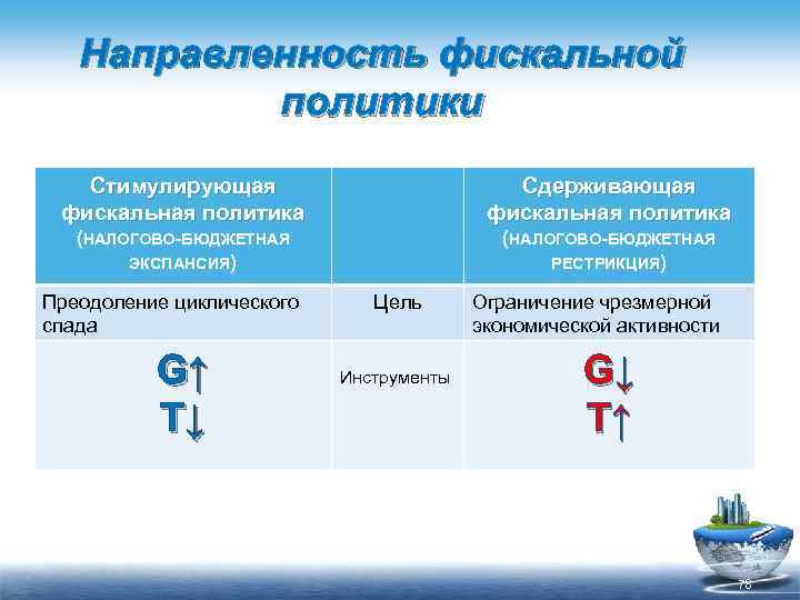 Направленность фискальной политики Стимулирующая фискальная политика Сдерживающая фискальная политика (НАЛОГОВО-БЮДЖЕТНАЯ ЭКСПАНСИЯ) (НАЛОГОВО-БЮДЖЕТНАЯ РЕСТРИКЦИЯ) Преодоление