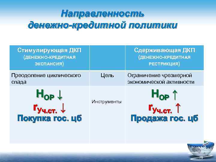 Направленность денежно кредитной политики Стимулирующая ДКП Сдерживающая ДКП (ДЕНЕЖНО-КРЕДИТНАЯ ЭКСПАНСИЯ) (ДЕНЕЖНО-КРЕДИТНАЯ РЕСТРИКЦИЯ) Преодоление циклического