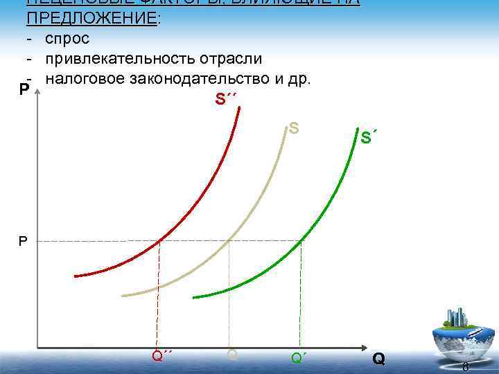 НЕЦЕНОВЫЕ ФАКТОРЫ, ВЛИЯЮЩИЕ НА ПРЕДЛОЖЕНИЕ: спрос привлекательность отрасли налоговое законодательство и др. Р S´´