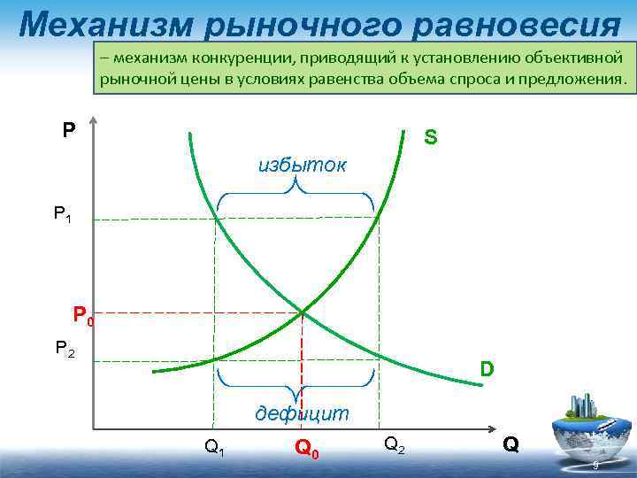Механизм рыночного равновесия – механизм конкуренции, приводящий к установлению объективной рыночной цены в условиях