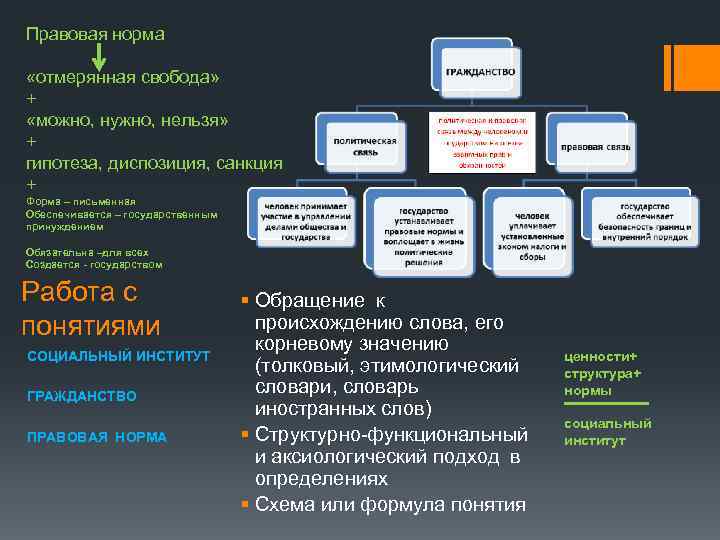 Правовая норма «отмерянная свобода» + «можно, нужно, нельзя» + гипотеза, диспозиция, санкция + Форма