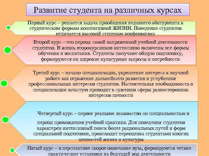 Развитие студента на различных курсах Первый курс – решается задача приобщения недавнего абитуриента к