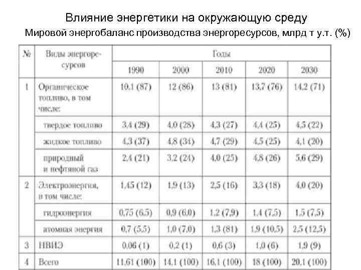 Влияние энергетики на окружающую среду Мировой энергобаланс производства энергоресурсов, млрд т у. т. (%)