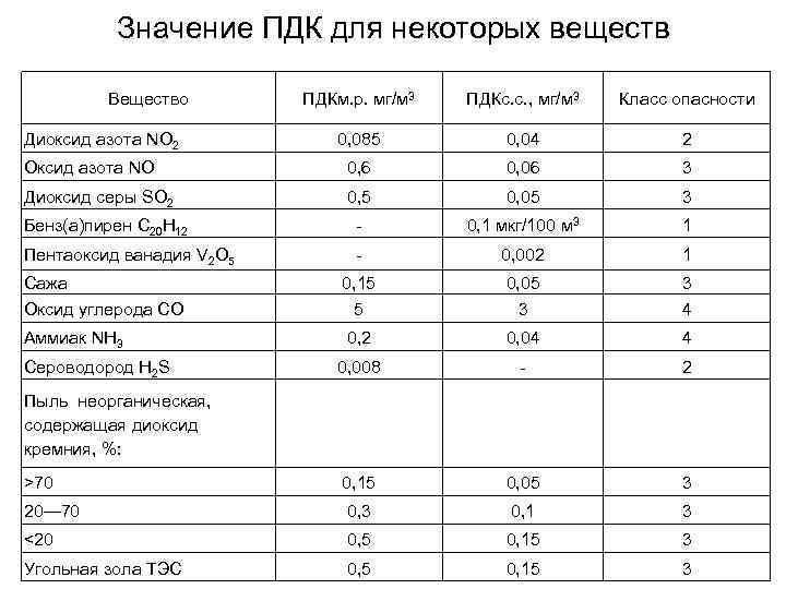 Значение ПДК для некоторых веществ Вещество ПДКм. р. мг/м 3 ПДКс. с. , мг/м