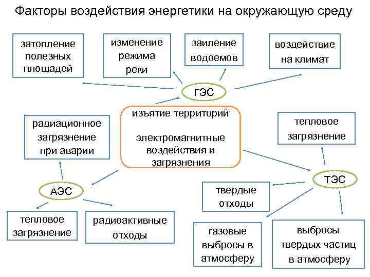 Факторы воздействия энергетики на окружающую среду изменение режима реки затопление полезных площадей заиление водоемов