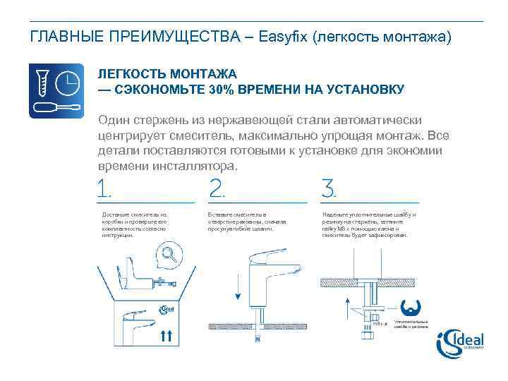 ГЛАВНЫЕ ПРЕИМУЩЕСТВА – Easyfix (легкость монтажа) ЛЕГКОСТЬ МОНТАЖА — СЭКОНОМЬТЕ 30% ВРЕМЕНИ НА УСТАНОВКУ