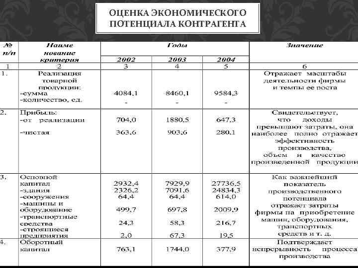 ОЦЕНКА ЭКОНОМИЧЕСКОГО ПОТЕНЦИАЛА КОНТРАГЕНТА 