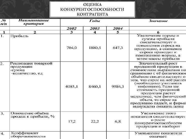 ОЦЕНКА КОНКУРЕНТОСПОСОБНОСТИ КОНТРАГЕНТА 