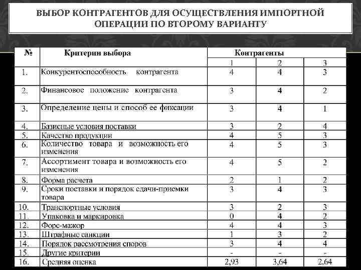 ВЫБОР КОНТРАГЕНТОВ ДЛЯ ОСУЩЕСТВЛЕНИЯ ИМПОРТНОЙ ОПЕРАЦИИ ПО ВТОРОМУ ВАРИАНТУ 