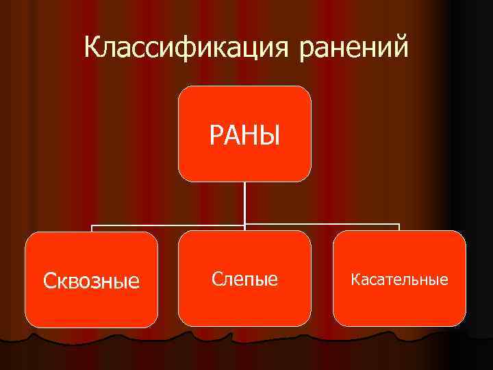 Классификация ранений РАНЫ Сквозные Слепые Касательные 