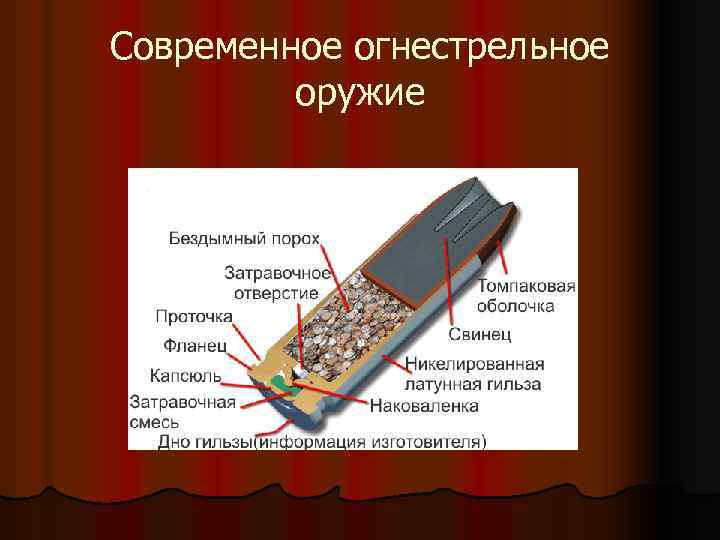 Современное огнестрельное оружие 