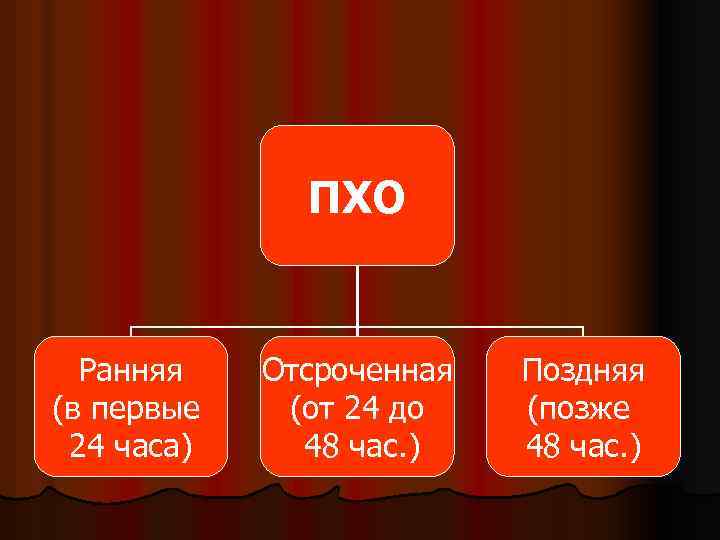 ПХО Ранняя (в первые 24 часа) Отсроченная (от 24 до 48 час. ) Поздняя